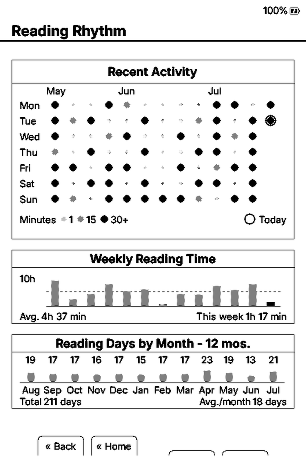 Reading Rhythm: a compact, on-demand view of the latest 12 months.
